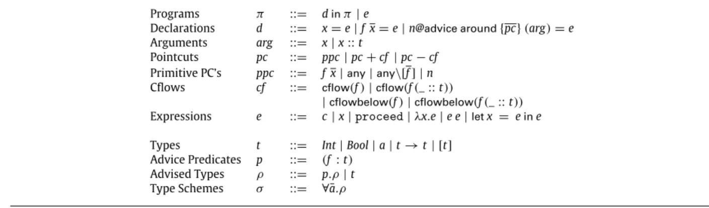 Fig. 1. Syntax of the AspectFun language.