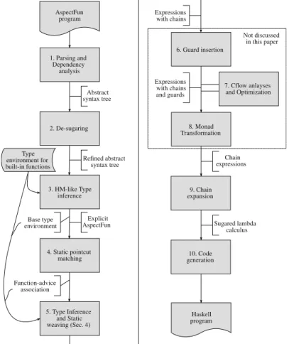 Fig. 2. Compilation process of AspectFun .