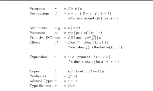 Fig. 1 Syntax of the AspectFun Language