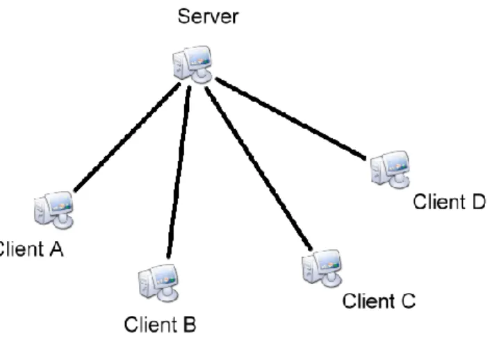 Figure 1 Architecture of server-client model 