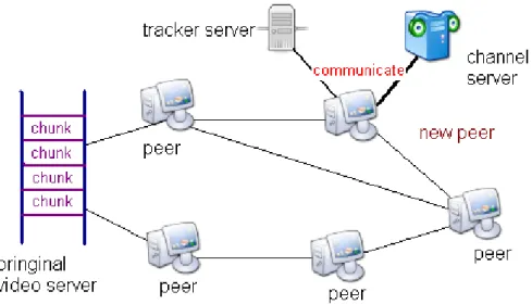 Figure 3 Architecture of a CoolStreaming system 