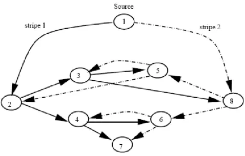 Figure 6 Example of Splitstream 