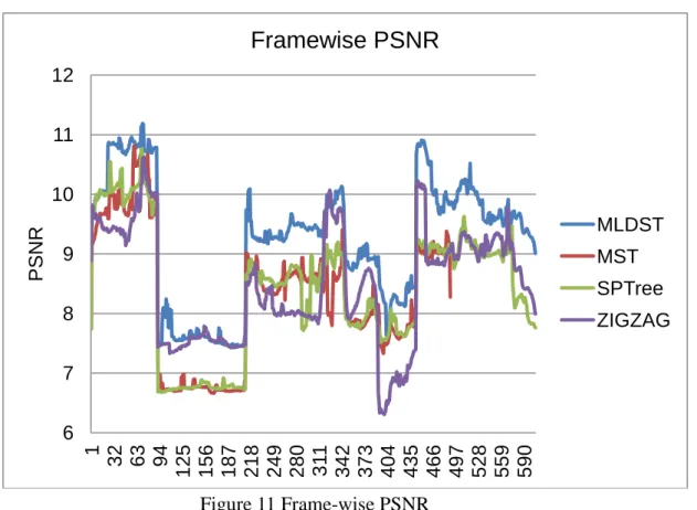 Figure 11 Frame-wise PSNR
