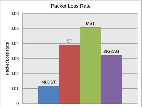 Figure 12 Packet loss rate measured at the end node of virtual Loss Diameter