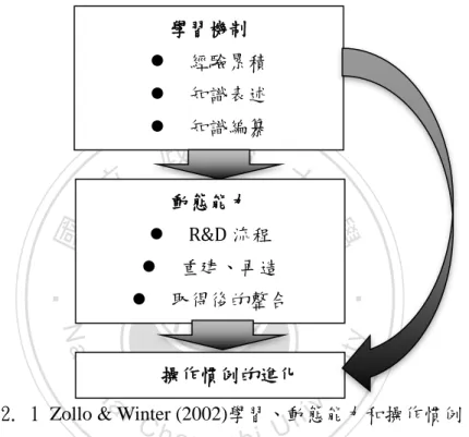 圖 2.2. 1 Zollo &amp; Winter (2002)學習、動態能力和操作慣例 