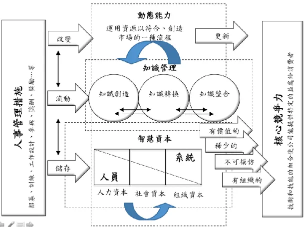 圖 2.3. 1 動態能力與人力資源管理間的關係  資料來源：Wright et al. (2001) 
