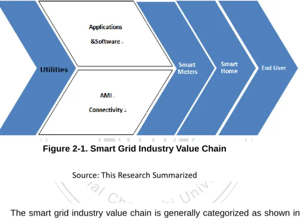 Figure 2-1. Smart Grid Industry Value Chain 