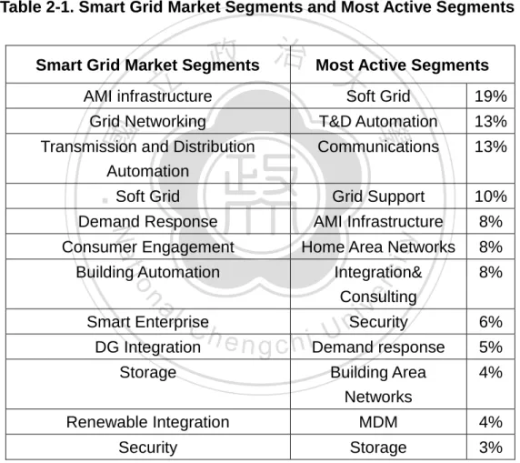 Table 2-1. Smart Grid Market Segments and Most Active Segments 
