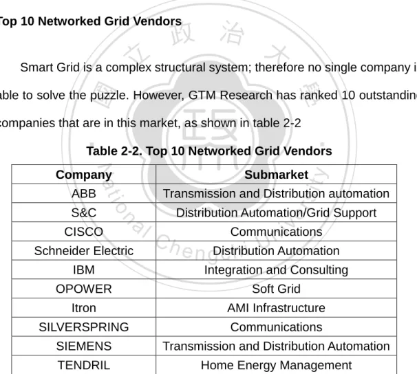 Table 2-2. Top 10 Networked Grid Vendors 