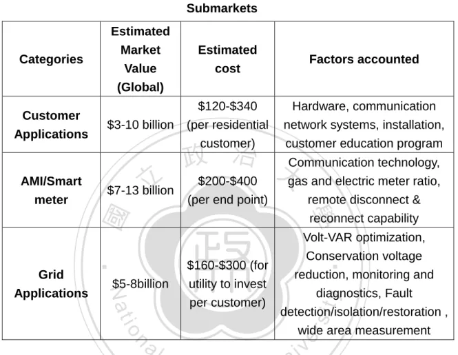 Table 2-3. Global Market Potential for Three Major Smart Grid  Submarkets 