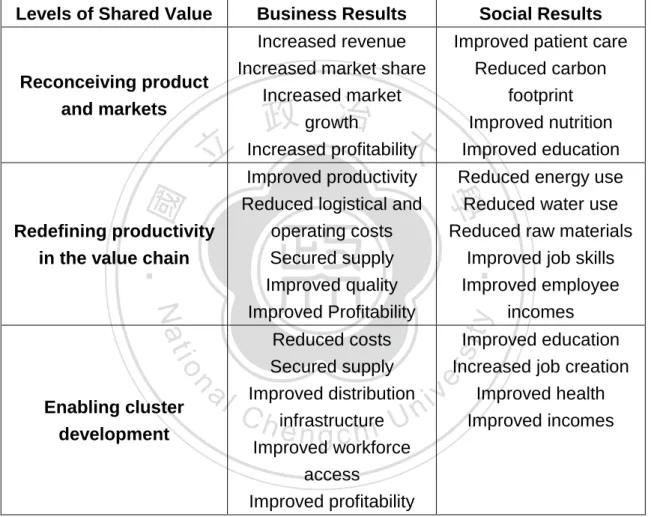 Table 2-5. Levels of Shared Value in Both Business and Social Results 