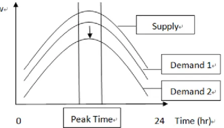 Figure 4-1. Demand and Supply of Electric Power 