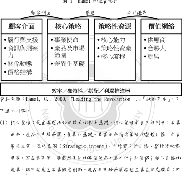 圖 1  Hamel 的經營模式 
