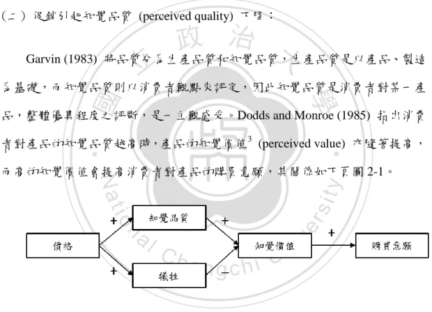 圖 2-1 購買意願和知覺品質之關係 資料來源：Dodds and Monroe (1985) 