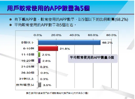 圖  2 台灣智慧型手機使用者之常用 app 數量  資料來源：台灣數位匯流發展協會,2013 年 1 月  而資策會報告調查指出消費者最常使用之應用軟體服務如圖 3，網路即時通 訊佔行動服務中的 49.5%，可見即時通訊應用程式為智慧型手機使用者常用的服 務之一。(MIC,2011)  圖  3  電腦與網路行動服務類型分析  資料來源：產業情報研究所, 2011 年 12 月 行動網路服務類型電腦網路服務類型 