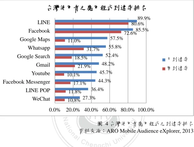 圖  4 台灣使用者應用程式之到達率排名  資料來源：ARO Mobile Audience eXplorer, 2013 