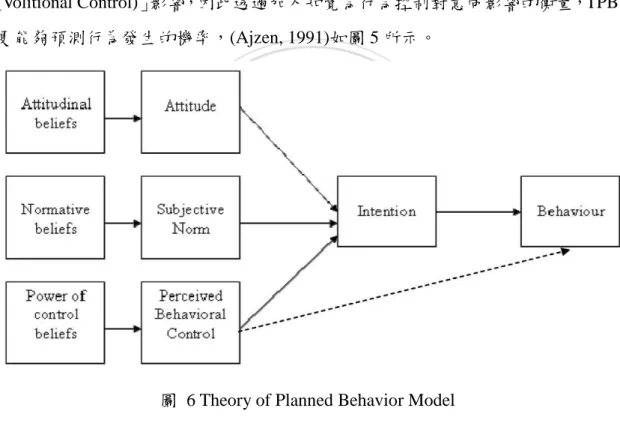 圖  6 Theory of Planned Behavior Model    資料來源：Ajzen, 1985, 1991 