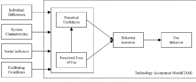圖  9  科技接受模式 3 理論架構  資料來源：Venkatesh,2008  而 TAM3 主要在擴充知覺易用性構面上的影響因素，知覺易用性是建構在 個人定位(Anchoring)和系統調適性(Adjustment)兩個構面上。(Venkatesh, 2000)  學者 Venkatesh 指出個人會依據對於電腦的認知或使用的個人定位來影響對 知覺易用性的態度。個人定位(Anchor)包含電腦自我效能、電腦使用焦慮、電腦 使用趣味及認知外部控制，詳細定義請見表 2-3 所示，而系統調適性則是由知覺 愉