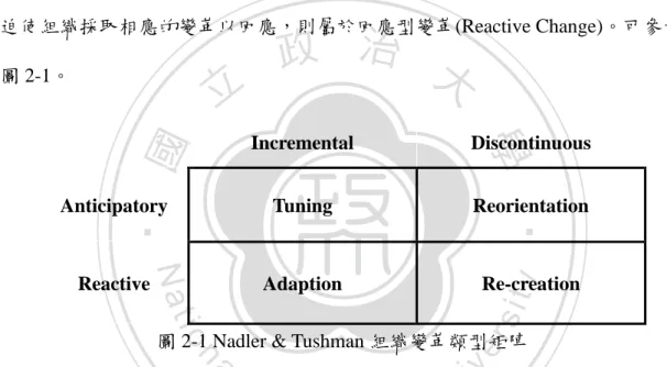 圖 2-1 Nadler &amp; Tushman 組織變革類型矩陣 