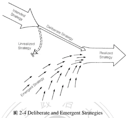 圖 2-4 Deliberate and Emergent Strategies 