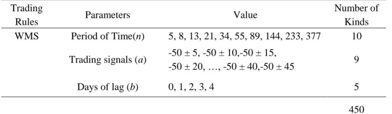 Table 2 Summary of total parameters on WMS 