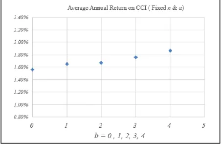 Figure 4 shows all the average annual returns of different trading rules of  CCI when the parameters of  n and a are fixed