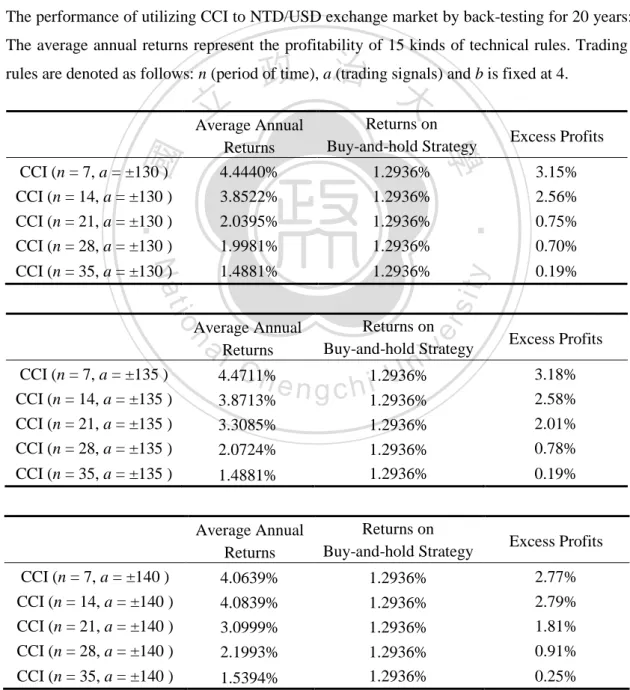 Table  4  displays  that  all  the  trading  rules  obtain  excess  profits  and  the  performance of all trading rules of CCI are much better than the performance of  buy-and-hold strategy