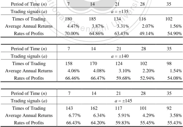 Table  5  displays  the  statistical  summary  of  applying  CCI  to  NTD/USD  exchange  market