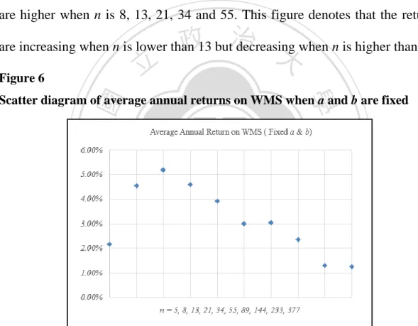 Figure 7 illustrates all the average annual returns on different trading rules  of WMS when the parameters of n and b are fixed