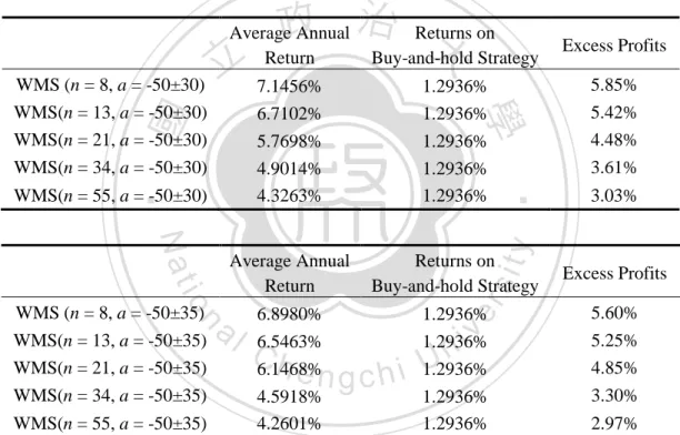 Table  7  illustrates  that  all  the  trading  rules  obtain  excess  profits  and  the  performance of all trading rules of WMS are much better than the performance  on buy-and-hold strategy