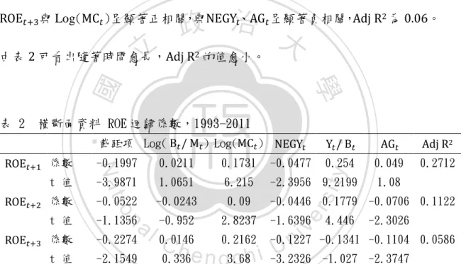 表 2  橫斷面資料 ROE 迴歸係數，1993-2011 