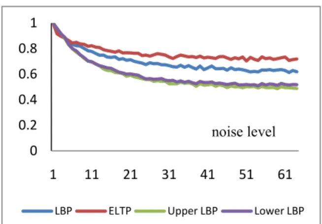 Fig. 8. Performance comparison. 