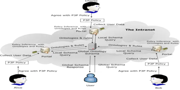 Figure 1: A semantic privacy protection model extended from the integration of P3P and EPAL for data sharing and protection in multiple servers