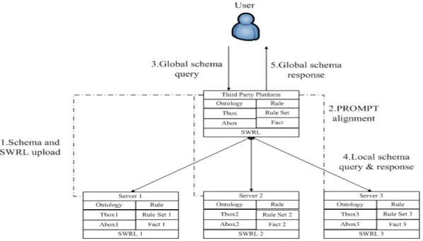 Figure 3: A virtual platform for ontology mapping, merging, and rule integration from multiple servers