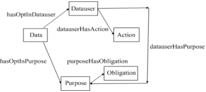 Figure 5: Five major FIP’s attributes, such as data, purpose, etc are shown as owl : class and chained by associated owl : Property, such as hasOptInDatauser, hasOptInPurpose, etc.