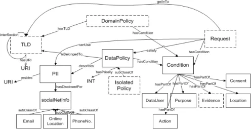 Fig. 1. A policy ontology is used for policy and data usage descriptions of a TLD.
