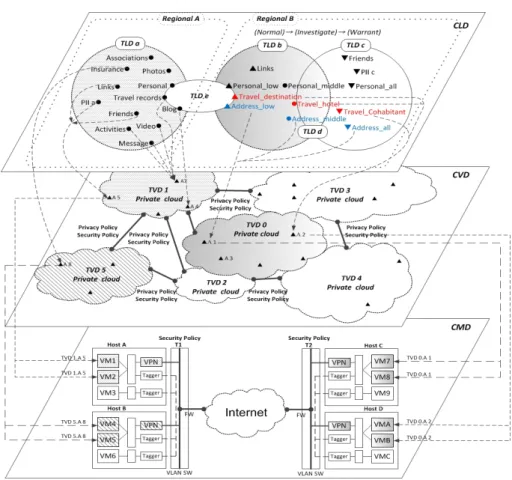 Fig. 2. A semantics-enabled formal policy framework with three policy domain lay- lay-ers: cloud machine domain (CMD), cloud virtual domain (CVD), and cloud legalized domain (CLD).