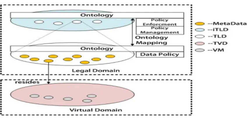 Fig. 3. A layer structure from legal domain to virtual domain, where the semantics- semantics-enabled policy is enforced and managed through meta-data, including domain-policy, meta-policy, to locate the real information.