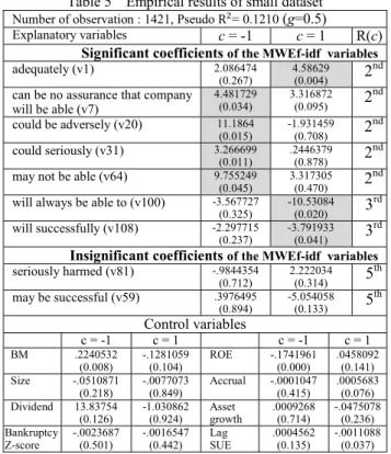 Table 6  Robustness test with g=0.5 Number of observation : 22780, Pseudo R = 0.0387 