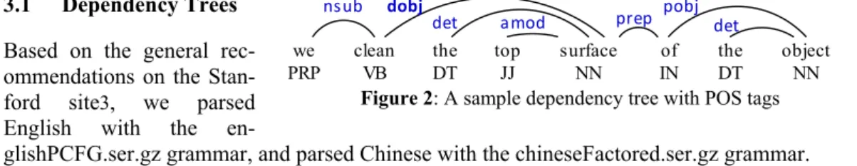 Figure 2: A sample dependency tree with POS tags 
