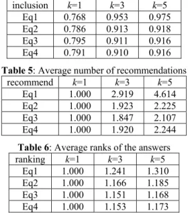 Table 4 shows the rates of the correct answers were included in the recommended k transla- transla-tions