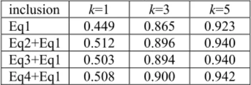 Table 6 supports the claim that translating the  22 challenging words is relatively more difficult