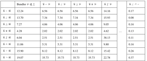 表 7：LIDAR 場景估測基礎矩陣標準差分佈  Bundler 初產生  第一回  第二回  第三回  第四回  第五回  …  第二十一 第一張 12.24 6.56 6.56 6.56 6.56 14.16 0.17 第二張 13.70 7.34 7.34 7.34 7.34 15.93 0.08 第三張 7.27 4.06 4.06 4.06 4.06 9.05 0.16 第四張  4.28  2.02  2.02  2.02  2.02  4.62  0.13  第五張  6.04  2.51  