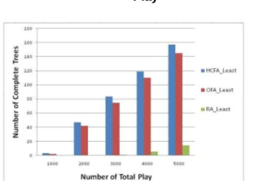 Figure 8:Complete Trees under Different Number of  Play 