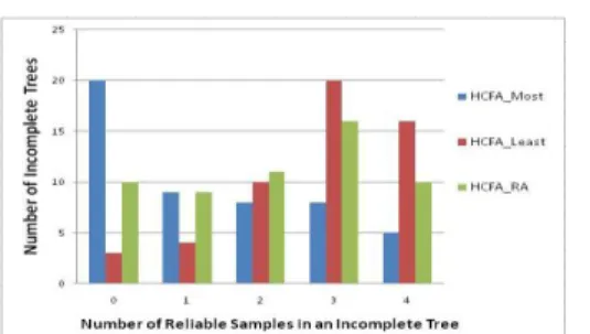 Figure 10: Incomplete Trees with different number of  reliable samples 