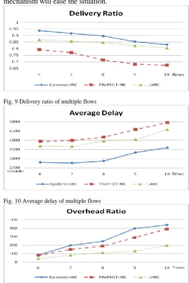 Fig. 9 Delivery ratio of multiple flows 