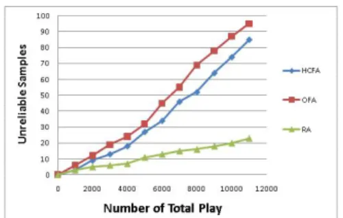 Figure 5 shows the number of reliable samples produced  versus number of total play.  From the results, we can see  how fast the reliable samples can be produced for different  strategies