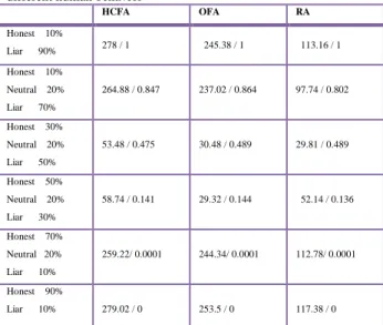 Table 1: Number of reliable samples and misjudge rate under  different human behavior 