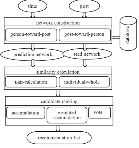 圖 4:  職位接替人選推薦系統架構  1)  網路建置模組  (network construction) 