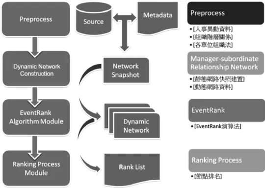 圖 9-1:  動態網路節點排名系統架構  1)  動態網路建構  (dynamic network construction) 